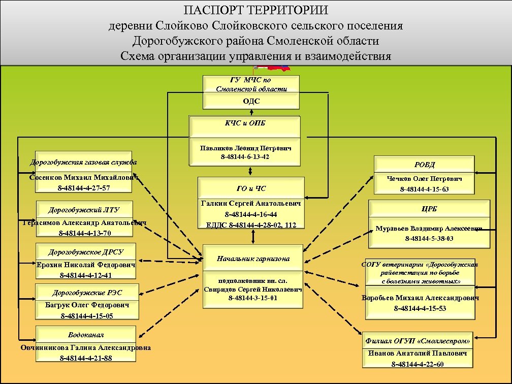 ПАСПОРТ ТЕРРИТОРИИ деревни Слойково Слойковского сельского поселения Дорогобужского района Смоленской области Схема организации управления