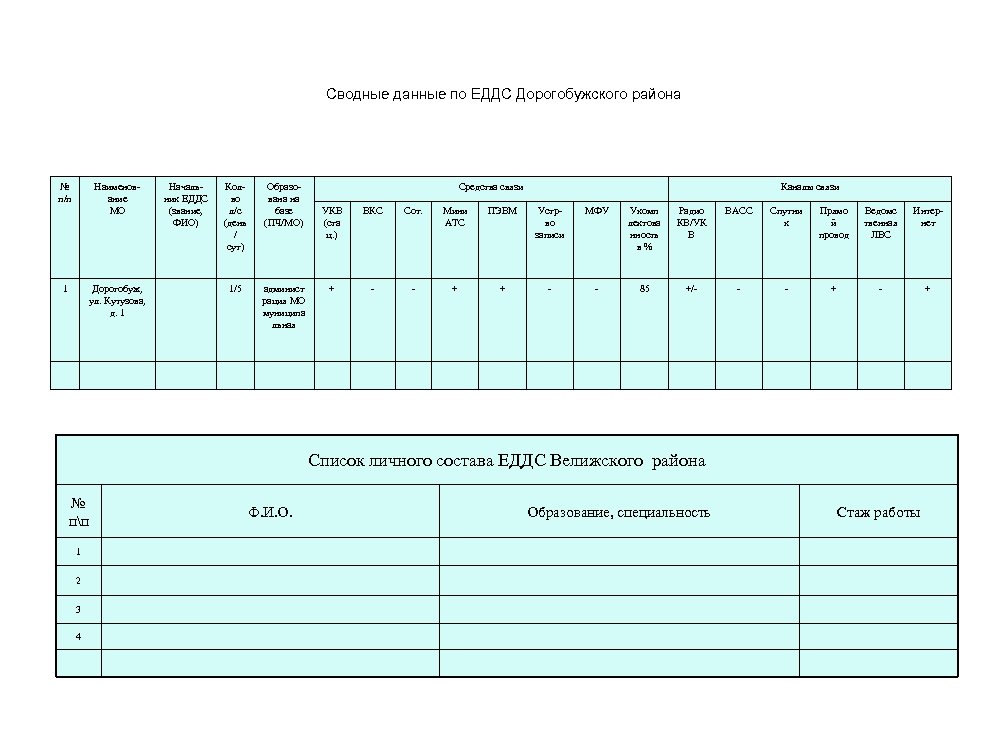 Сводные данные по ЕДДС Дорогобужского района № п/п Наименование МО 1 Дорогобуж, ул. Кутузова,