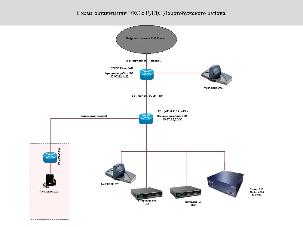 Схема организации ВКС с ЕДДС Дорогобужского района Цифровая сеть связи МЧС России Транспортная сеть