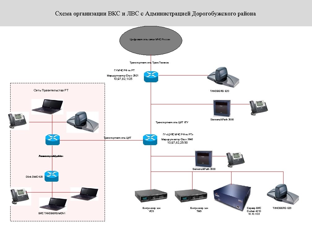 Схема организации ВКС и ЛВС с Администрацией Дорогобужского района Цифровая сеть связи МЧС России