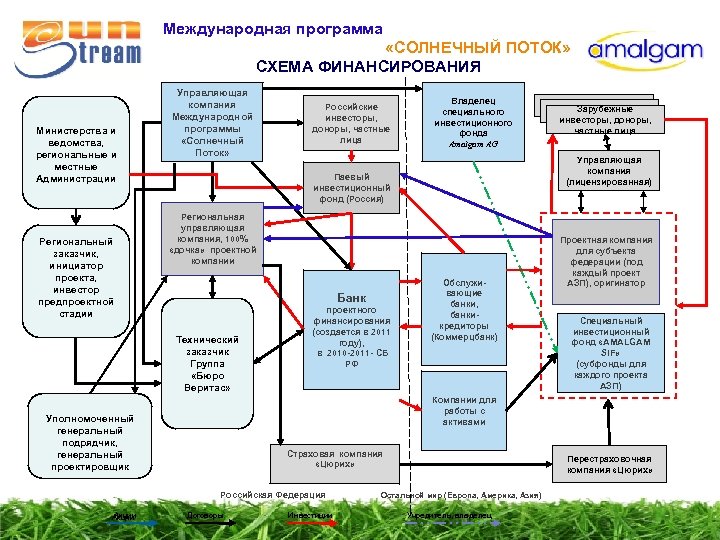 Международная программа «СОЛНЕЧНЫЙ ПОТОК» СХЕМА ФИНАНСИРОВАНИЯ Министерства и ведомства, региональные и местные Администрации Региональный