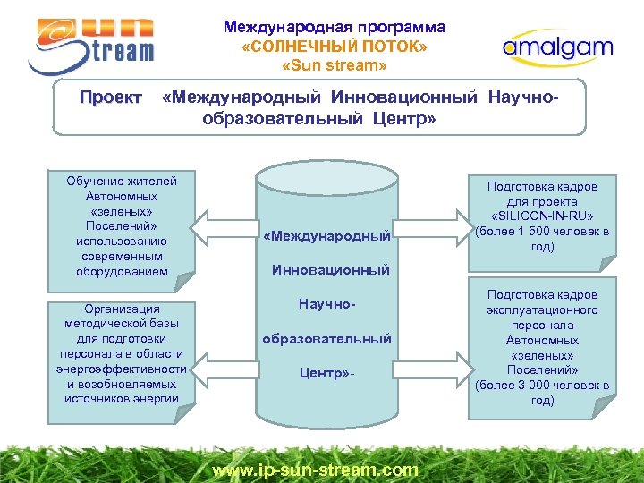 Международная программа «СОЛНЕЧНЫЙ ПОТОК» «Sun stream» Проект «Международный Инновационный Научно. Проект образовательный Центр» Обучение