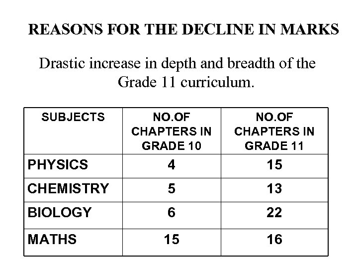 REASONS FOR THE DECLINE IN MARKS Drastic increase in depth and breadth of the