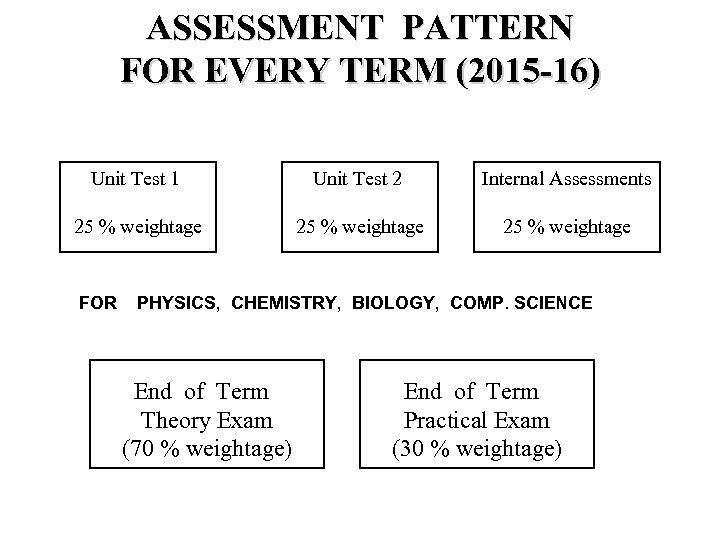 ASSESSMENT PATTERN FOR EVERY TERM (2015 -16) Unit Test 1 Unit Test 2 Internal