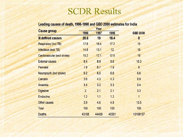 SCDR Results 