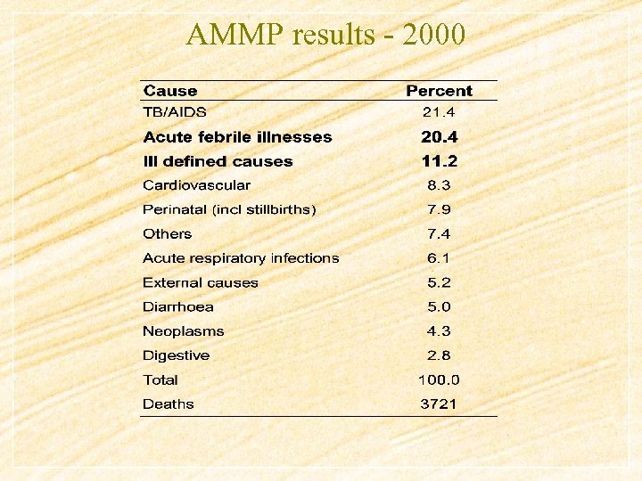 AMMP results - 2000 