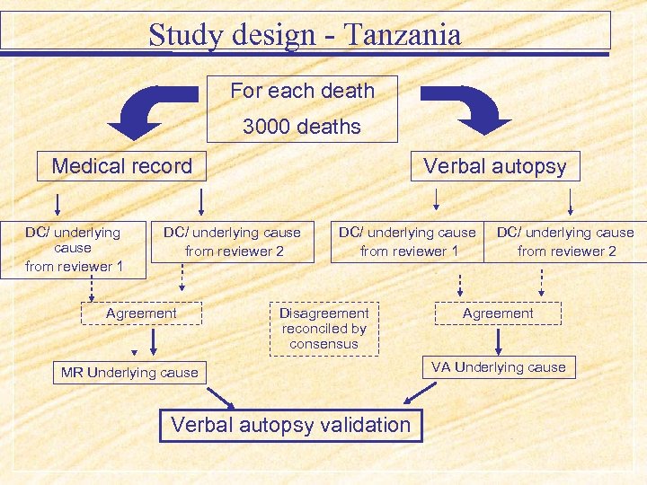 Study design - Tanzania For each death 3000 deaths Medical record DC/ underlying cause