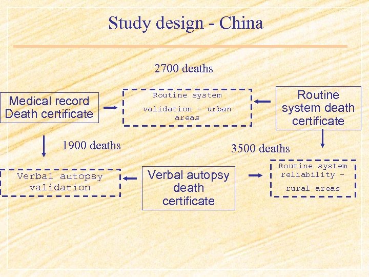 Study design - China 2700 deaths Medical record Death certificate Routine system validation –