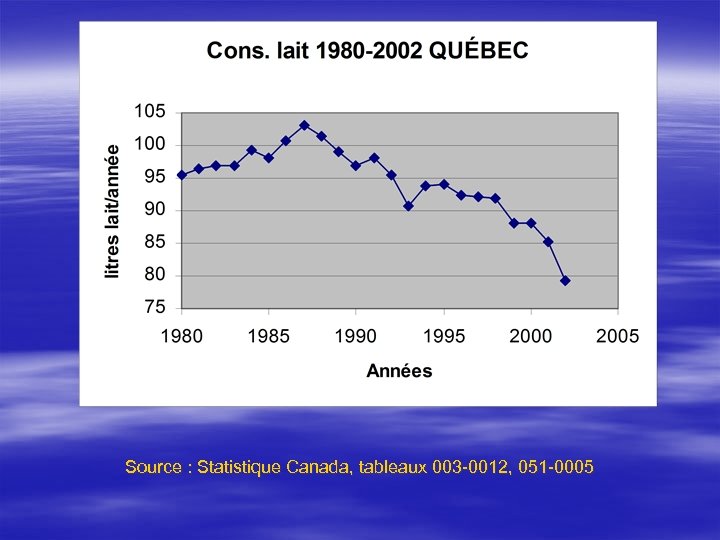 Source : Statistique Canada, tableaux 003 -0012, 051 -0005 