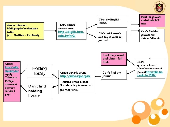 obtain reference bibliography by database index (ex：Medline、Pub. Med) NDDS http: //ndds. stpi. org. tw/