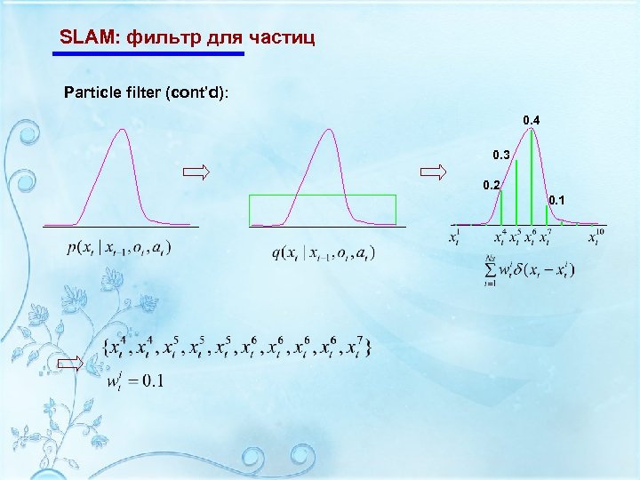 SLAM: фильтр для частиц Particle filter (cont’d): 0. 4 0. 3 0. 2 0.