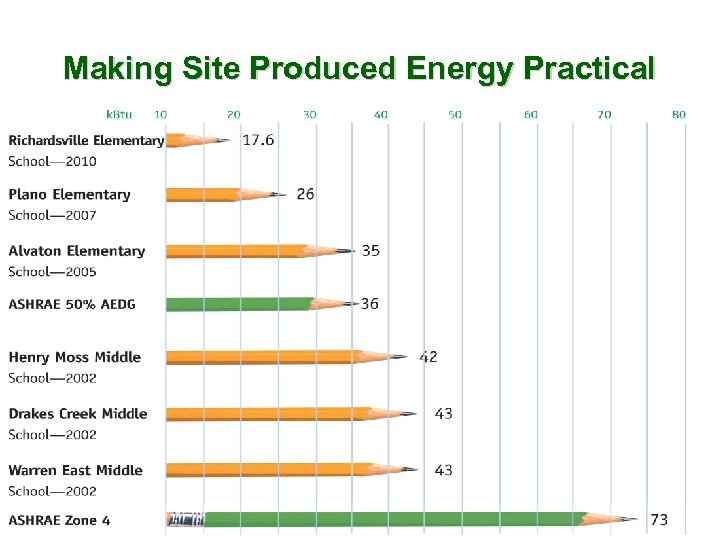 Making Site Produced Energy Practical 