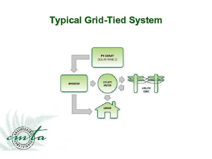 Typical Grid-Tied System 