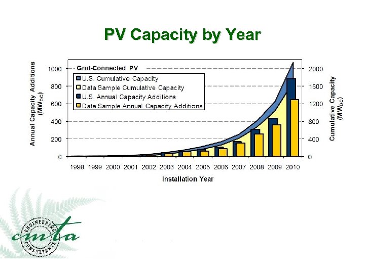 PV Capacity by Year 