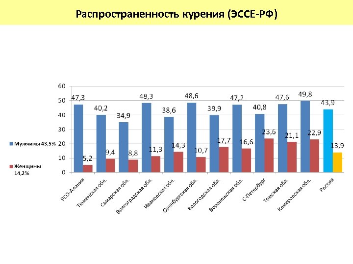 Распространенность курения (ЭССЕ-РФ) % 