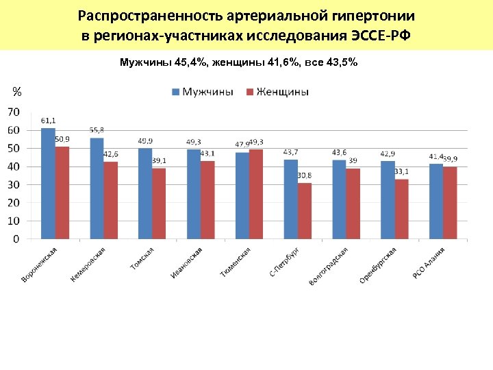 Диаграммы артериальная гипертензия