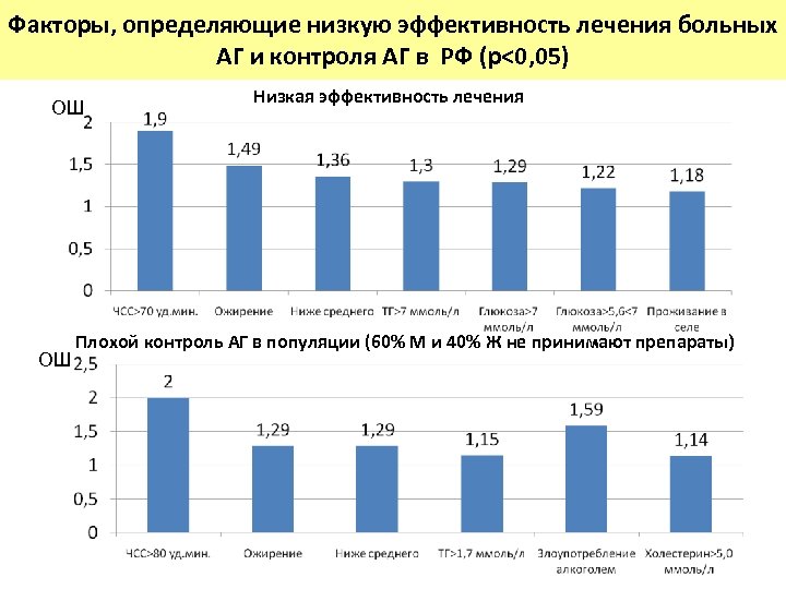 Факторы, определяющие низкую эффективность лечения больных АГ и контроля АГ в РФ (p<0, 05)