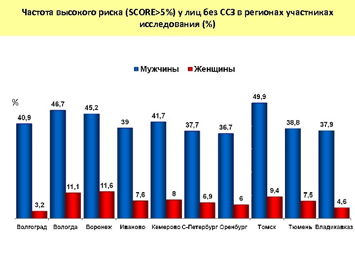 Частота высокого риска (SCORE>5%) у лиц без ССЗ в регионах участниках исследования (%) %