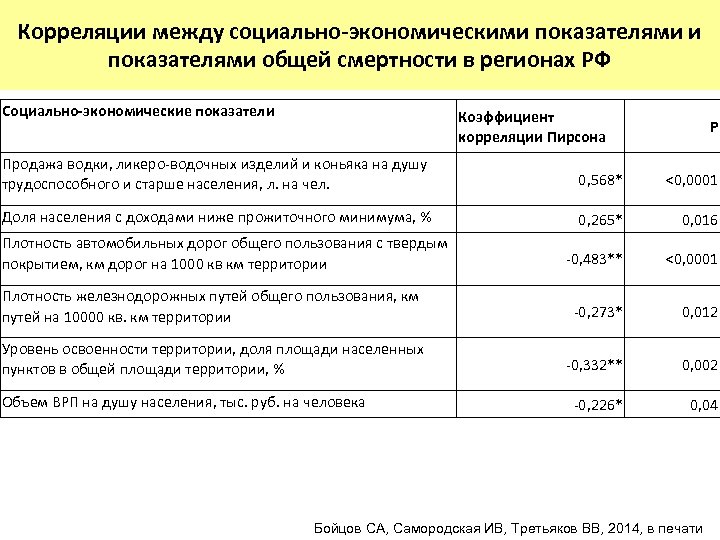 Корреляции между социально-экономическими показателями и Смертность в РФ (2012 г; на 1000) показателями общей