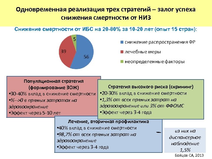 Одновременная реализация трех стратегий – залог успеха снижения смертности от НИЗ Снижение смертности от