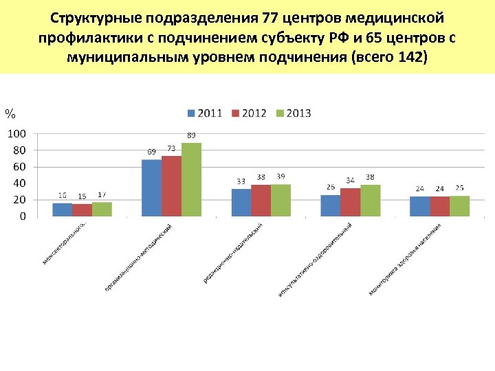 Структурные подразделения 77 центров медицинской профилактики с подчинением субъекту РФ и 65 центров с