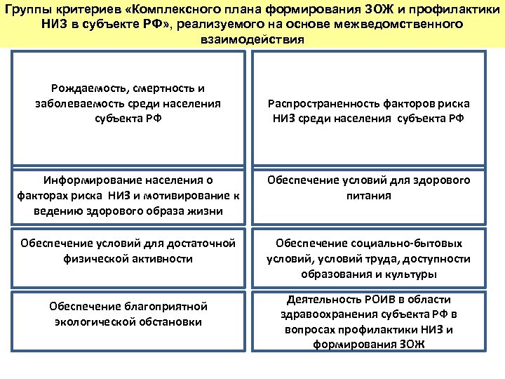 Группы критериев «Комплексного плана формирования ЗОЖ и профилактики НИЗ в субъекте РФ» , реализуемого