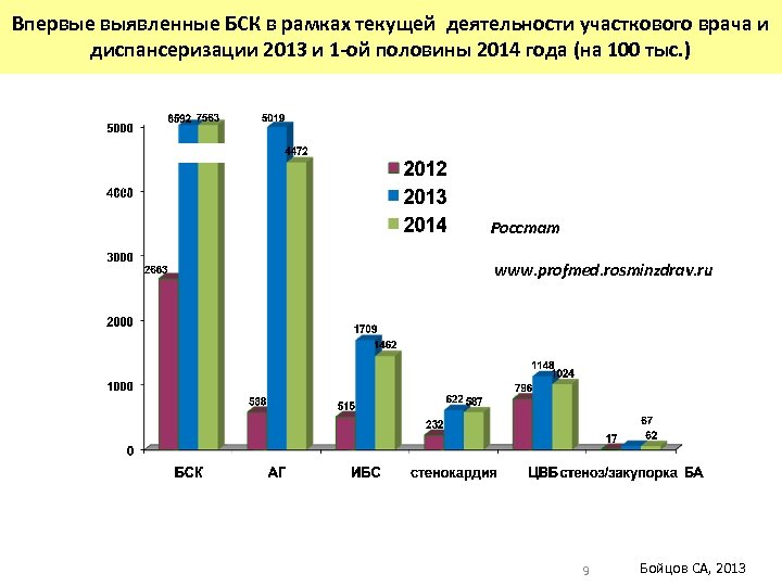 Впервые выявленные БСК в рамках текущей деятельности участкового врача и диспансеризации 2013 и 1