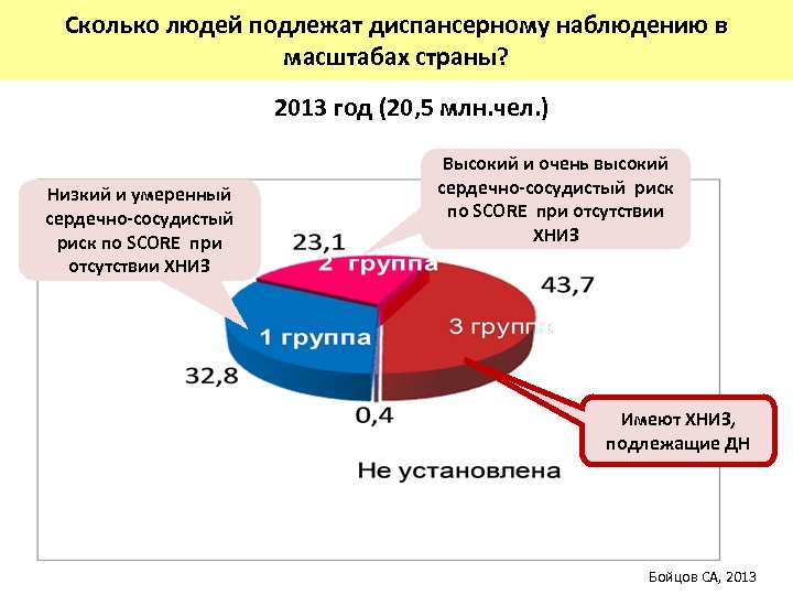 Сколько людей подлежат диспансерному наблюдению в масштабах страны? 2013 год (20, 5 млн. чел.