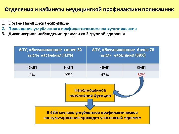 Организация мед профилактики