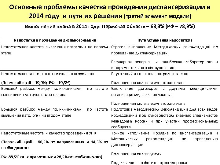 План проведения профилактических осмотров