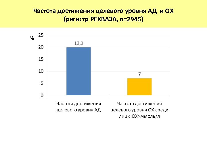 Частота достижения целевого уровня АД и ОХ (регистр РЕКВАЗА, n=2945) % 
