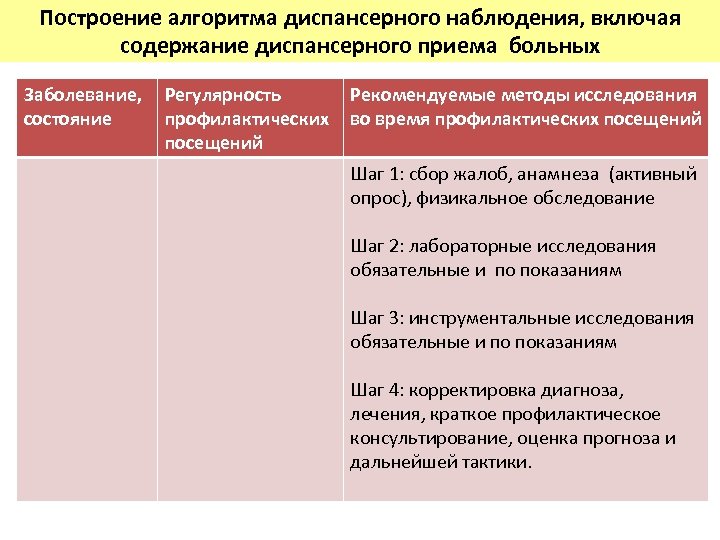 Построение алгоритма диспансерного наблюдения, включая содержание диспансерного приема больных Заболевание, Регулярность Рекомендуемые методы исследования