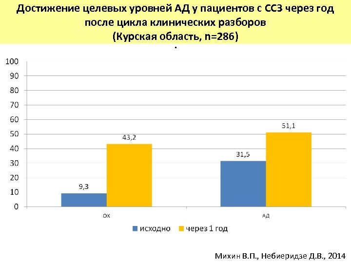 Достижение целевых уровней АД у пациентов с ССЗ через год после цикла клинических разборов