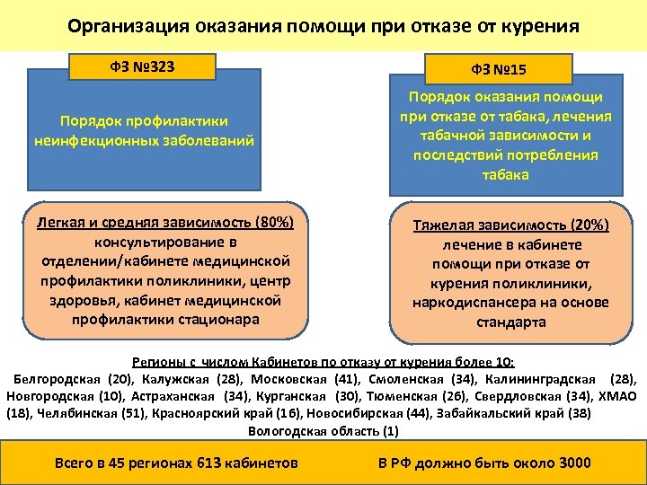 Организация оказания помощи при отказе от курения ФЗ № 323 Порядок профилактики неинфекционных заболеваний