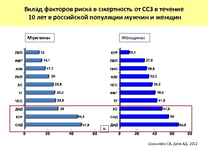 Вклад факторов риска в смертность от ССЗ в течение 10 лет в российской популяции