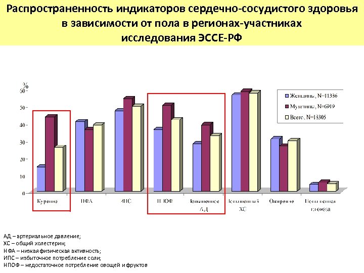 Распространенность индикаторов сердечно-сосудистого здоровья в зависимости от пола в регионах-участниках исследования ЭССЕ-РФ АД –