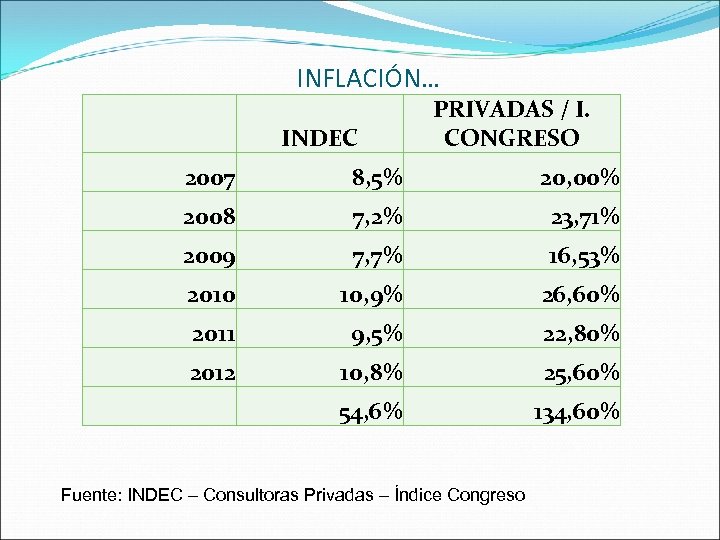 INFLACIÓN… INDEC PRIVADAS / I. CONGRESO 2007 20, 00% 2008 7, 2% 23, 71%