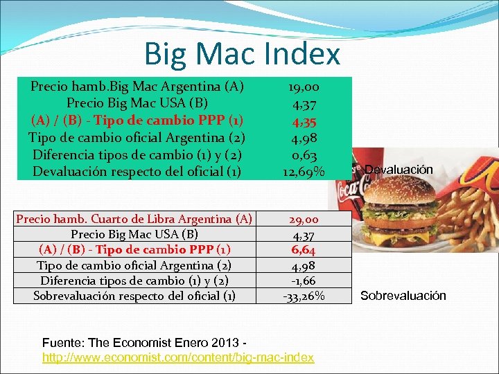 Big Mac Index Precio hamb. Big Mac Argentina (A) Precio Big Mac USA (B)