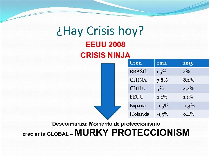 ¿Hay Crisis hoy? EEUU 2008 CRISIS NINJA Crec. 2012 2013 BRASIL 1, 5% 4%