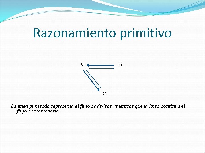 Razonamiento primitivo A B C La línea punteada representa el flujo de divisas, mientras