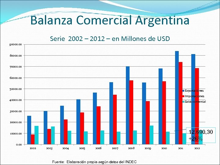 90000. 00 Balanza Comercial Argentina Serie 2002 – 2012 – en Millones de USD