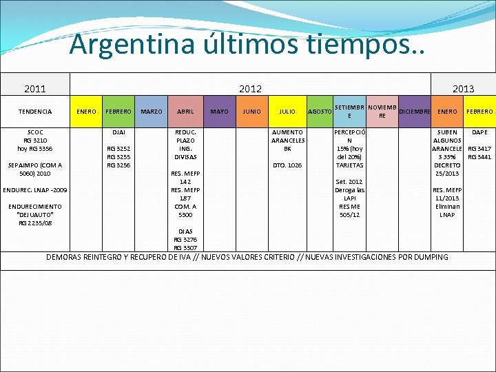 Argentina últimos tiempos. . 2011 2012 TENDENCIA SCOC RG 3210 hoy RG 3356 SEPAIMPO