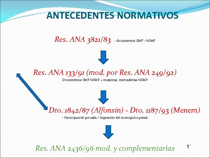 ANTECEDENTES NORMATIVOS Res. ANA 3821/83 - documentos SMF - NSMF Res. ANA 133/91 (mod.