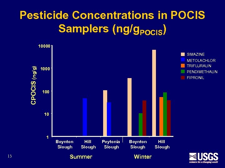 Pesticide Concentrations in POCIS Samplers (ng/g. POCIS) 10000 CPOCIS (ng/g) SIMAZINE METOLACHLOR TRIFLURALIN 1000