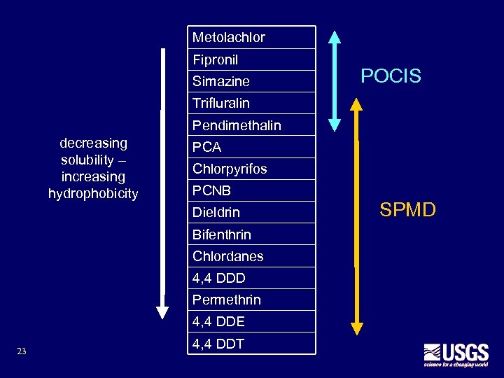 Metolachlor Fipronil Simazine POCIS Trifluralin Pendimethalin decreasing solubility – increasing hydrophobicity PCA Chlorpyrifos PCNB