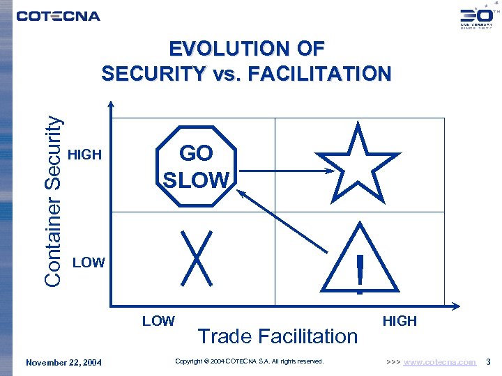 Container Security EVOLUTION OF SECURITY vs. FACILITATION HIGH GO SLOW ! LOW November 22,