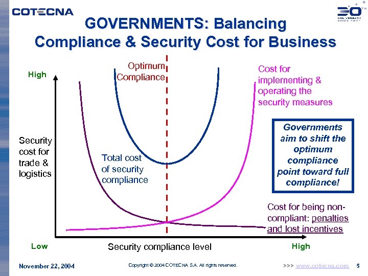 GOVERNMENTS: Balancing Compliance & Security Cost for Business High Security cost for trade &