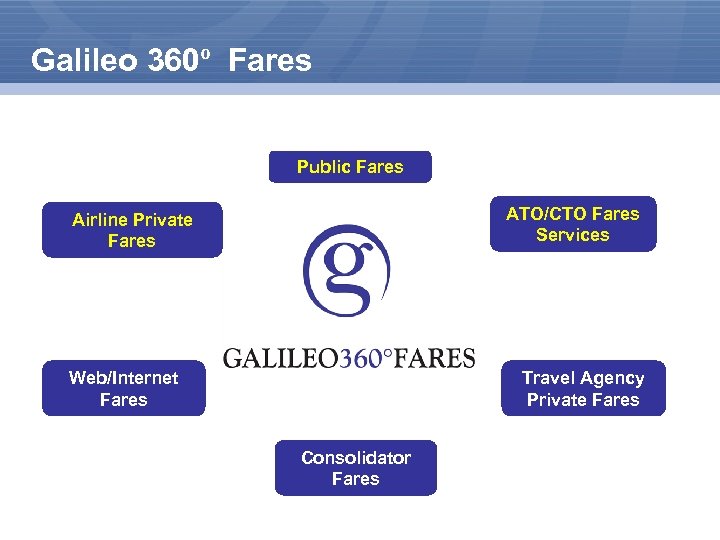 Galileo 360º Fares Public Fares ATO/CTO Fares Services Airline Private Fares Web/Internet Fares Travel