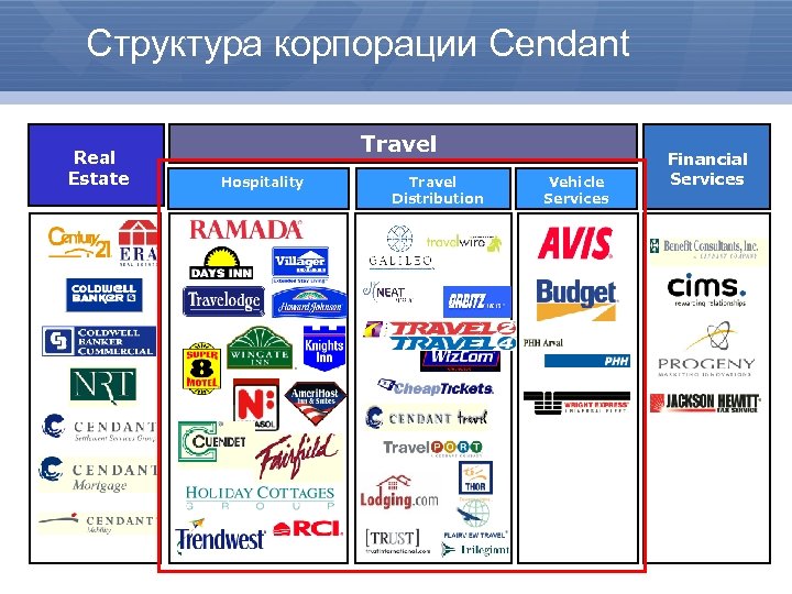 Структура корпорации Cendant Real Estate Travel Hospitality Travel Distribution Vehicle Services Financial Services 