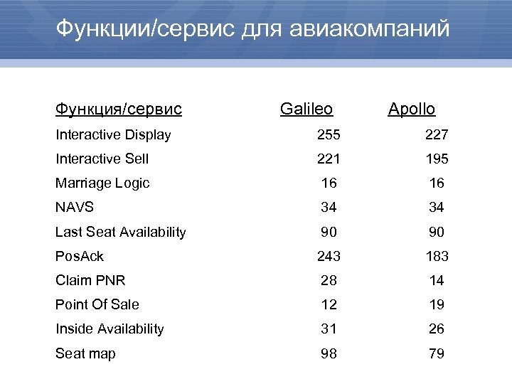 Функции/сервис для авиакомпаний Функция/сервис Galileo Apollo Interactive Display 255 227 Interactive Sell 221 195